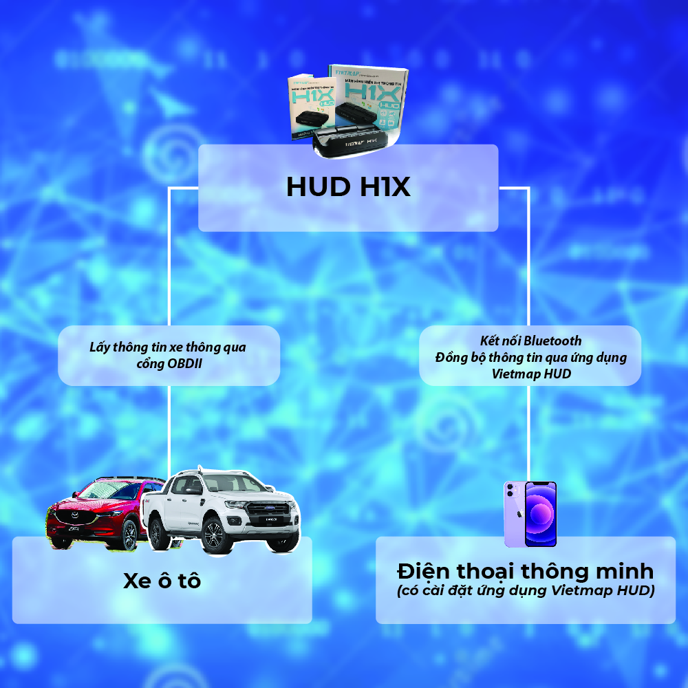 Cách hoạt động của Vietmap HUD H1X